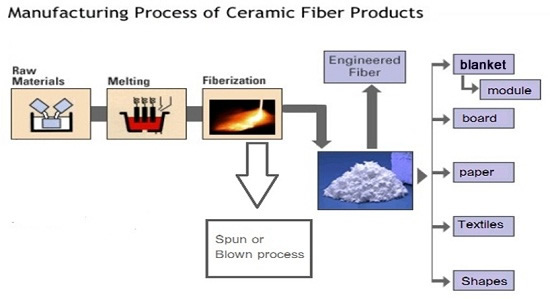 Ceramic fiber product manufacturing process